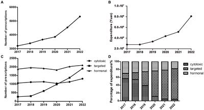 Trends and prescribing patterns of oral anti-neoplastic drugs: a retrospective longitudinal study